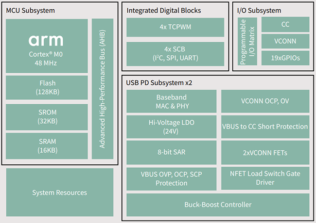 Block Diagram - Infineon Technologies EZ-PD™ CCG7D Two-port USB-C PD + DC-DC Controllers